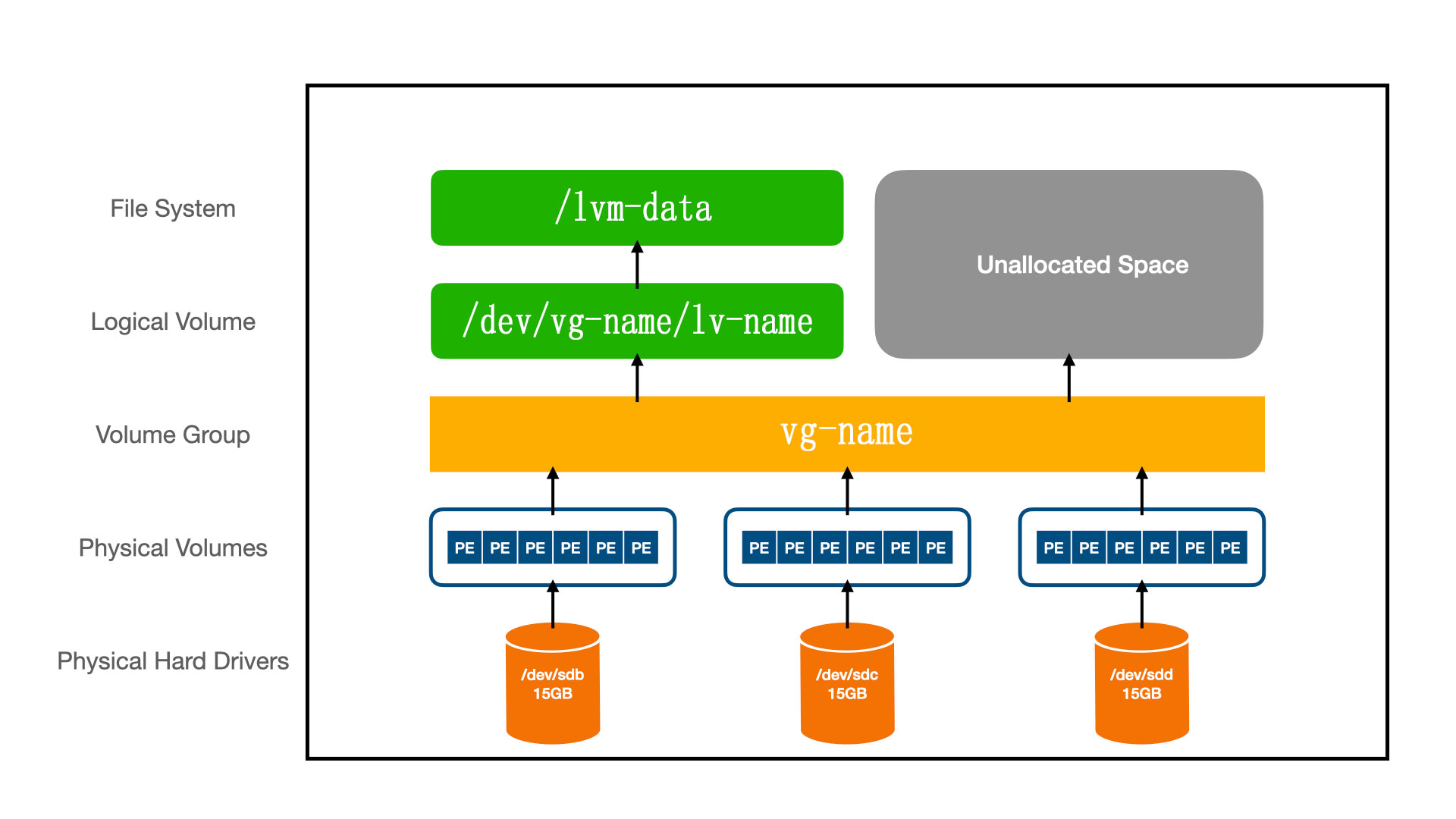 LVM